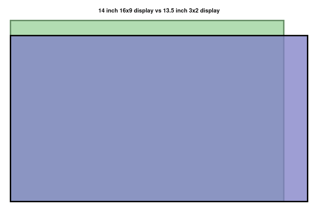 T480 versus Framework display size comparison