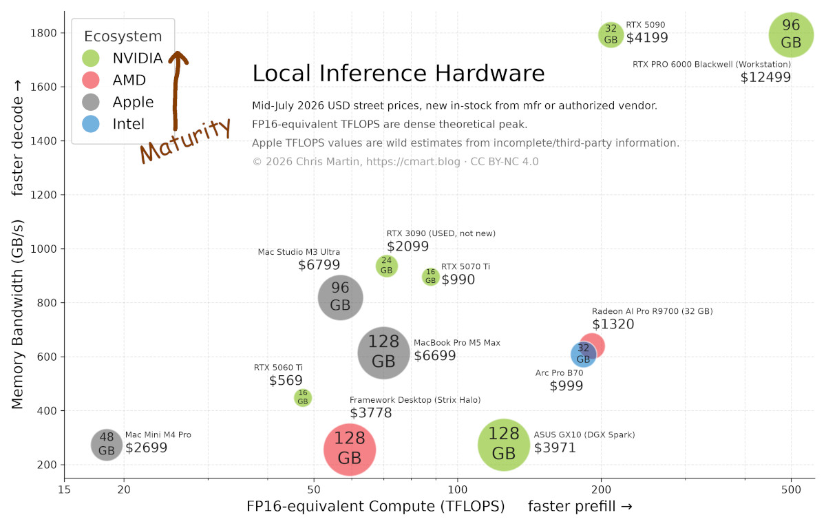 Bubble scatter comparing local LLM inference hardware by compute and memory bandwidth. X axis (log scale, left to right): FP16-equivalent compute in TFLOPS (faster prefill →). Y axis (linear): Memory bandwidth in GB/s (faster decode →). Bubble size represents VRAM capacity (16–128 GB); color represents vendor (green = NVIDIA, red = AMD, gray = Apple, blue = Intel). Each point is labeled with the device name and mid-July 2026 street price. High-bandwidth cards like the RTX 5090 (32 GB, $4,199) and RTX PRO 6000 Blackwell (96 GB, $12,499) sit in the upper-right corner with both high compute and bandwidth. Apple machines cluster in the middle-left with large VRAM but modest compute. Mid-range NVIDIA and AMD cards fill the lower-middle band, while consumer desktops like the Arc Pro B70 and Strix Halo occupy the lower-left.